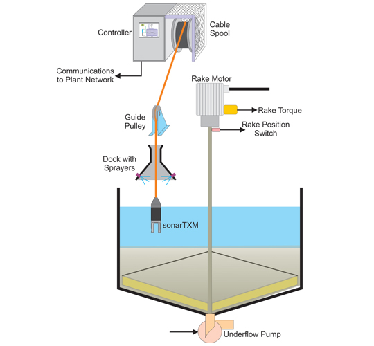 The SteadyBed™ Thickener Control System allows a thickener to be operated in a semi steady state condition by keeping the mud bed interface at a constant height within the tank. Rake torque and underflow density are related through the mud bed height. Using the SteadyBed™ thickener control system an optimum operating mud bed height condition can be achieved in which underflow density is maximised without excessive rake torque. The SteadyBed™ Thickener Control System was developed in-house to address the industry need for reduced variability in the thickener underflow product density to the benefit of the tailings storage facility designer and operator.